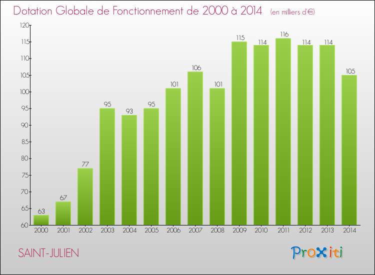 Evolution du montant de la Dotation Globale de Fonctionnement pour la commune de SAINT-JULIEN de 2000 à 2014 Evolution du montant de la Dotation Globale de Fonctionnement pour SAINT-JULIEN de 2000 à 2014