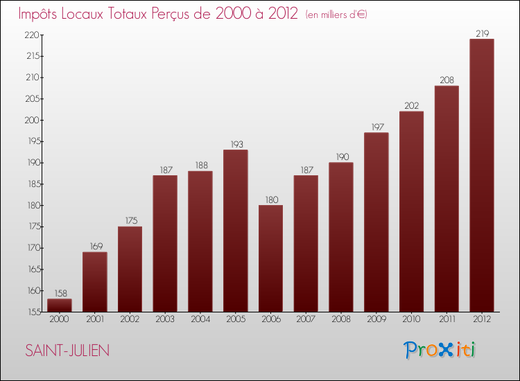 Evolution des Impôts Locaux pour la commune de SAINT-JULIEN de 2000 à 2012 Evolution des Impôts Locaux pour SAINT-JULIEN de 2000 à 2012