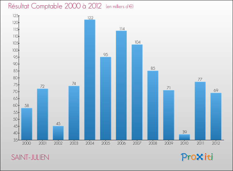 Evolution du résultat comptable pour la commune de SAINT-JULIEN de 2000 à 2012 Evolution du résultat comptable pour SAINT-JULIEN de 2000 à 2012