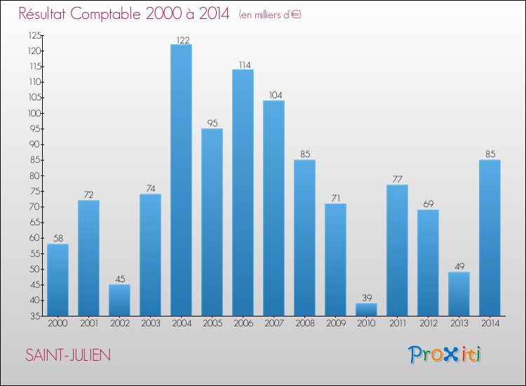 Evolution du résultat comptable pour la commune de SAINT-JULIEN de 2000 à 2014 Evolution du résultat comptable pour SAINT-JULIEN de 2000 à 2014
