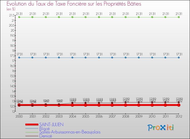 Evolution du taux de la taxe foncière sur le bati pour SAINT-JULIEN et les communes proches de 2000 à 2012 Comparaison des taux de taxe foncière sur le bati pour SAINT-JULIEN et les communes voisines de 2000 à 2012