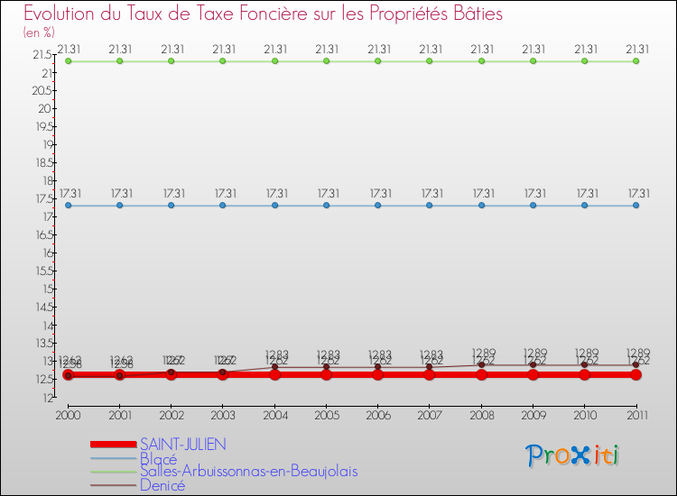 Evolution du taux de la taxe foncière sur le bati pour SAINT-JULIEN et les communes proches Comparaison des taux de taxe foncière sur le bati pour SAINT-JULIEN et les communes voisines