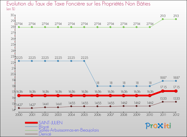 Evolution du taux de la taxe foncière sur les immeubles et terrains non batis pour SAINT-JULIEN et les communes proches de 2000 à 2012 Comparaison des taux de la taxe foncière sur les immeubles et terrains non batis pour SAINT-JULIEN et les communes voisines de 2000 à 2012