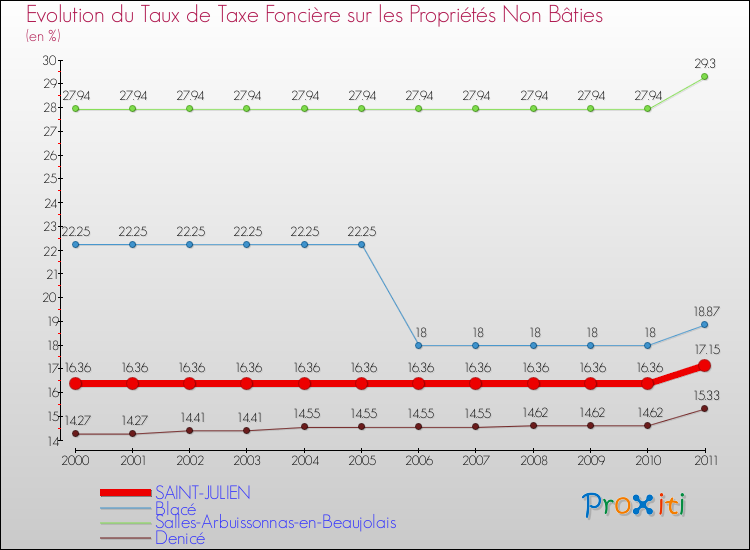 Evolution du taux de la taxe foncière sur les immeubles et terrains non batis pour SAINT-JULIEN et les communes proches Comparaison des taux de la taxe foncière sur les immeubles et terrains non batis pour SAINT-JULIEN et les communes voisines