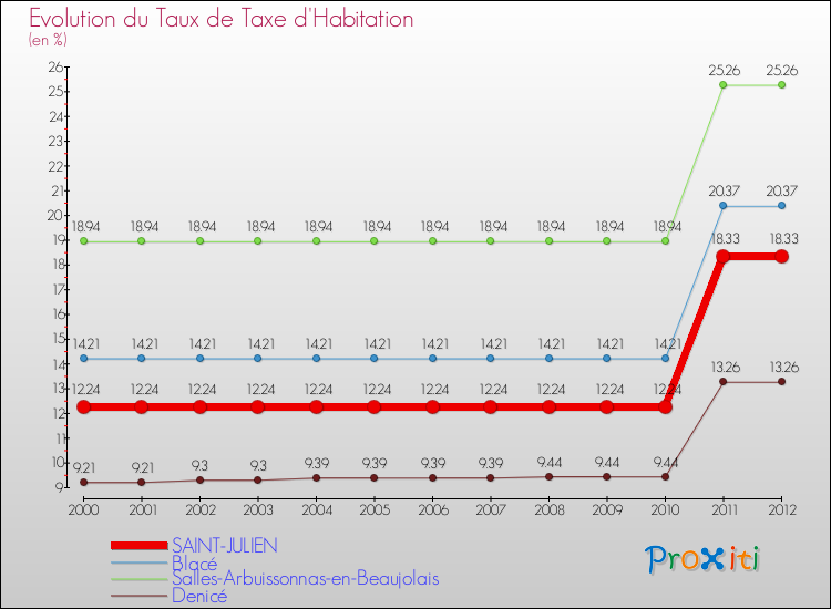 Evolution du taux de la taxe d'habitation pour SAINT-JULIEN et les communes proches Comparaison des taux de la taxe d'habitation pour SAINT-JULIEN et les communes voisines