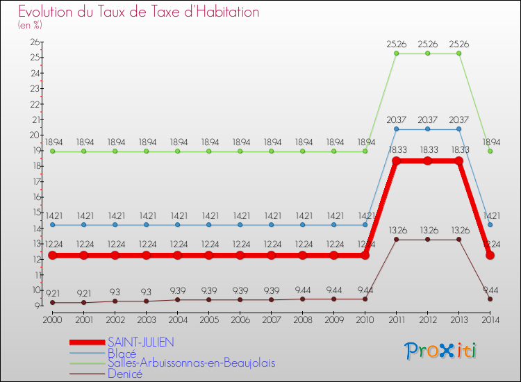 Evolution du taux de la taxe d'habitation pour SAINT-JULIEN et les communes proches de 2000 à 2014 Comparaison des taux de la taxe d'habitation pour SAINT-JULIEN et les communes voisines de 2000 à 2014
