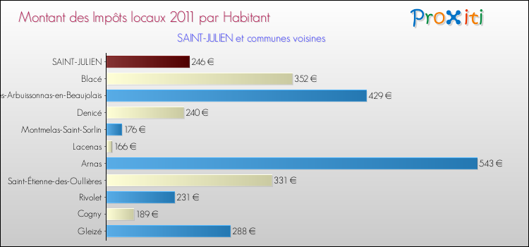 Montant des impôts locaux par Habitant pour SAINT-JULIEN et les communes proches Comparaison des impôts locaux par habitant pour SAINT-JULIEN et les communes voisines