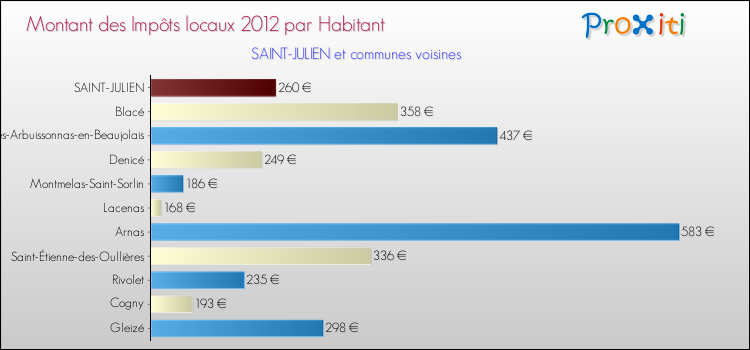 Montant des impôts locaux par Habitant pour SAINT-JULIEN et les communes proches Comparaison des impôts locaux par habitant pour SAINT-JULIEN et les communes voisines