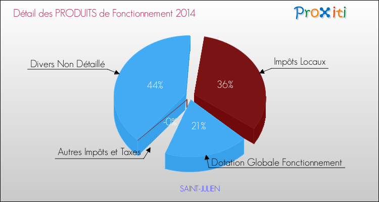 Décomposition du Budget de Fonctionnement 2014 de la commune de SAINT-JULIEN Budget de Fonctionnement 2014 pour la commune de SAINT-JULIEN