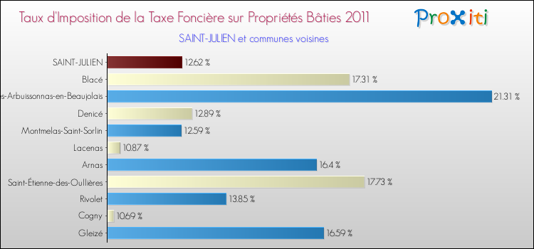 Taux d'imposition de la taxe foncière sur le bati 2011 pour SAINT-JULIEN et les communes proches Comparaison des taux d'imposition de la taxe foncière sur le bati 2011 pour SAINT-JULIEN et les communes voisines