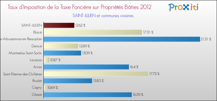 Taux d'imposition de la taxe foncière sur le bati 2012 pour SAINT-JULIEN et les communes proches Comparaison des taux d'imposition de la taxe foncière sur le bati 2012 pour SAINT-JULIEN et les communes voisines