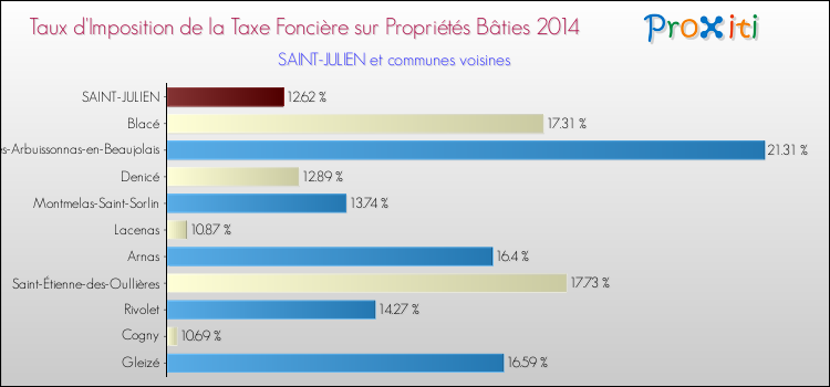Taux d'imposition de la taxe foncière sur le bati 2014 pour SAINT-JULIEN et les communes proches Comparaison des taux d'imposition de la taxe foncière sur le bati 2014 pour SAINT-JULIEN et les communes voisines
