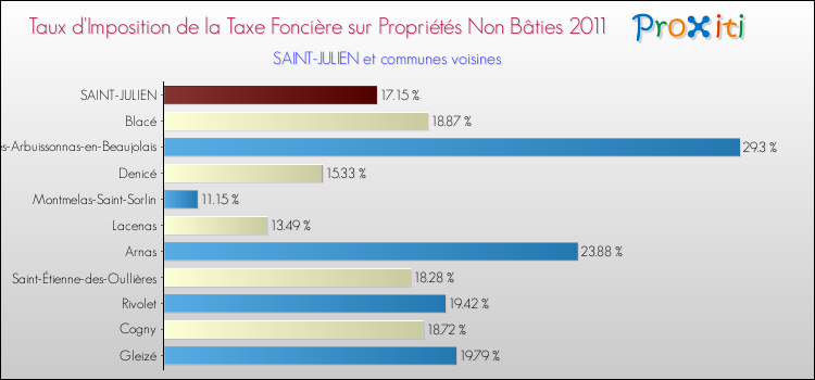 Taux d'imposition de la taxe foncière sur les immeubles et terrains non batis 2011 pour SAINT-JULIEN et les communes proches Comparaison des taux d'imposition de la taxe foncière sur les immeubles et terrains non batis 2011 pour SAINT-JULIEN et les communes voisines