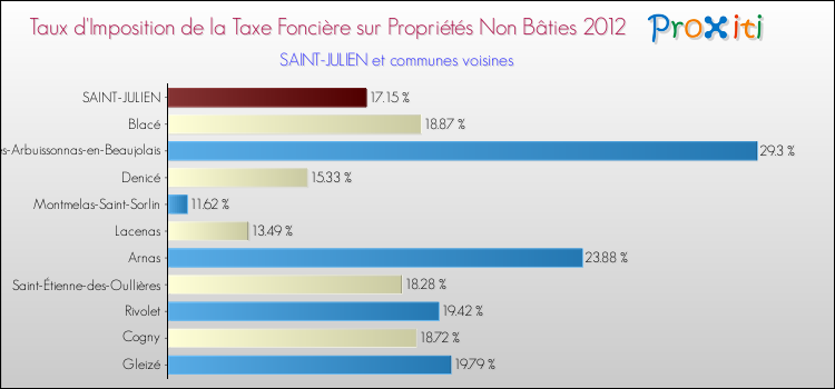 Taux d'imposition de la taxe foncière sur les immeubles et terrains non batis 2012 pour SAINT-JULIEN et les communes proches Comparaison des taux d'imposition de la taxe foncière sur les immeubles et terrains non batis 2012 pour SAINT-JULIEN et les communes voisines
