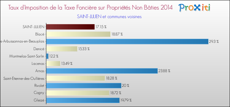 Taux d'imposition de la taxe foncière sur les immeubles et terrains non batis 2014 pour SAINT-JULIEN et les communes proches Comparaison des taux d'imposition de la taxe foncière sur les immeubles et terrains non batis 2014 pour SAINT-JULIEN et les communes voisines