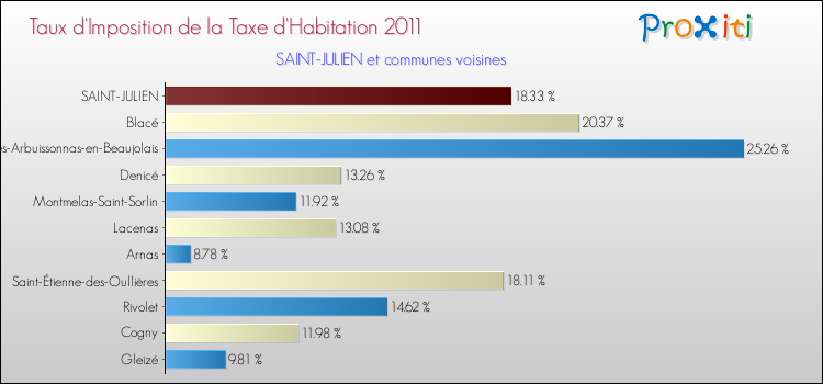 Taux d'imposition de la taxe d'habitation 2011 pour SAINT-JULIEN et les communes proches Comparaison des taux d'imposition de la taxe d'habitation 2011 pour SAINT-JULIEN et les communes voisines