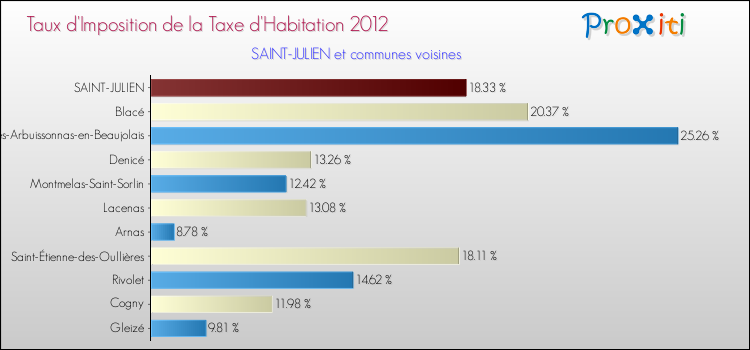 Taux d'imposition de la taxe d'habitation 2012 pour SAINT-JULIEN et les communes proches Comparaison des taux d'imposition de la taxe d'habitation 2012 pour SAINT-JULIEN et les communes voisines