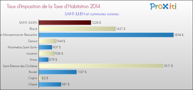 Taux d'imposition de la taxe d'habitation 2014 pour SAINT-JULIEN et les communes proches Comparaison des taux d'imposition de la taxe d'habitation 2014 pour SAINT-JULIEN et les communes voisines