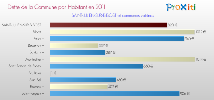 Dette par habitant de la commune en 2011 pour SAINT-JULIEN-SUR-BIBOST et les communes proches Comparaison de la dette par habitant de la commune en 2011 pour SAINT-JULIEN-SUR-BIBOST et les communes voisines