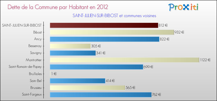 Dette par habitant de la commune en 2012 pour SAINT-JULIEN-SUR-BIBOST et les communes proches Comparaison de la dette par habitant de la commune en 2012 pour SAINT-JULIEN-SUR-BIBOST et les communes voisines