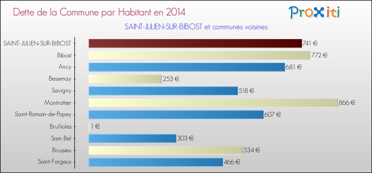 Dette par habitant de la commune en 2014 pour SAINT-JULIEN-SUR-BIBOST et les communes proches Comparaison de la dette par habitant de la commune en 2014 pour SAINT-JULIEN-SUR-BIBOST et les communes voisines