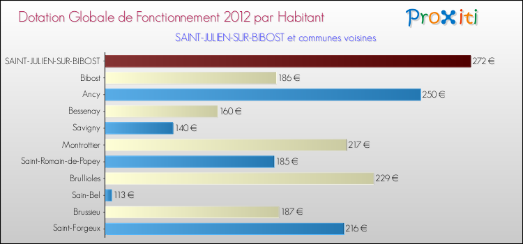 Montant des dotations globales de fonctionnement DGF par Habitant pour SAINT-JULIEN-SUR-BIBOST et les communes proches Comparaison des des dotations globales de fonctionnement DGF par habitant pour SAINT-JULIEN-SUR-BIBOST et les communes voisines