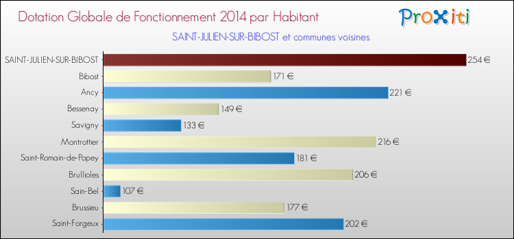 Montant des dotations globales de fonctionnement DGF par Habitant pour SAINT-JULIEN-SUR-BIBOST et les communes proches en 2014. Comparaison des des dotations globales de fonctionnement DGF par habitant pour SAINT-JULIEN-SUR-BIBOST et les communes voisines en 2014.