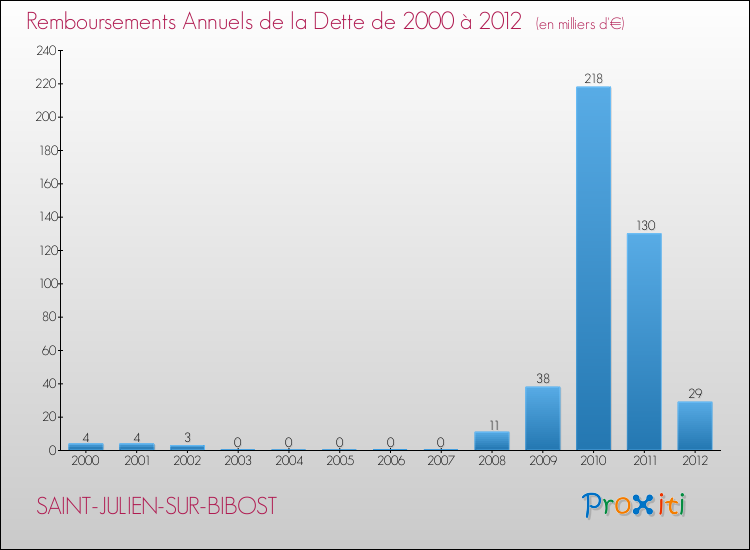 Evolution de l'annuité de la dette pour la commune de SAINT-JULIEN-SUR-BIBOST de 2000 à 2012 Annuités de la dette pour SAINT-JULIEN-SUR-BIBOST de 2000 à 2012