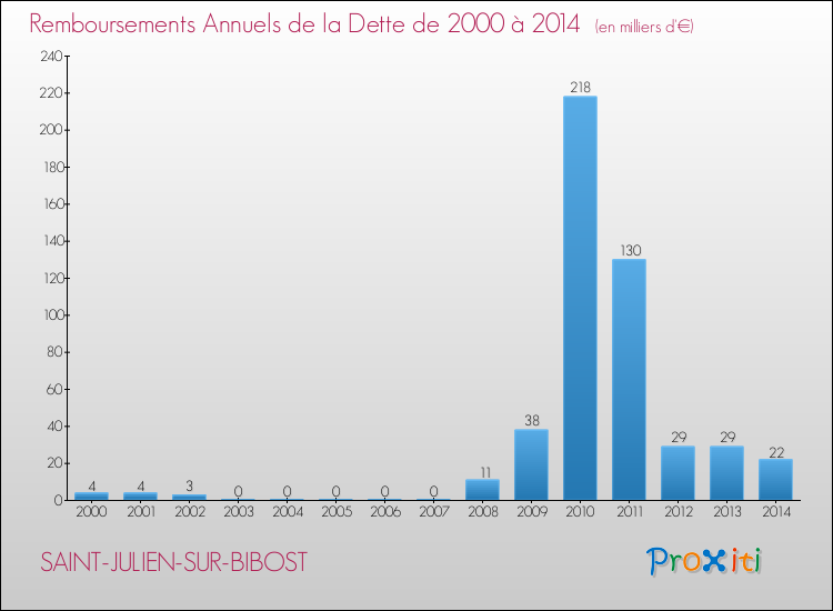 Evolution de l'annuité de la dette pour la commune de SAINT-JULIEN-SUR-BIBOST de 2000 à 2014 Annuités de la dette pour SAINT-JULIEN-SUR-BIBOST de 2000 à 2014
