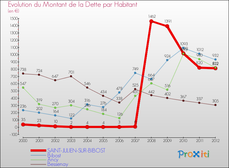 Evolution de la dette par habitant pour la commune de SAINT-JULIEN-SUR-BIBOST et les communes proches de 2000 à 2012 Comparaison de la dette par habitant pour SAINT-JULIEN-SUR-BIBOST et les communes voisines de 2000 à 2012