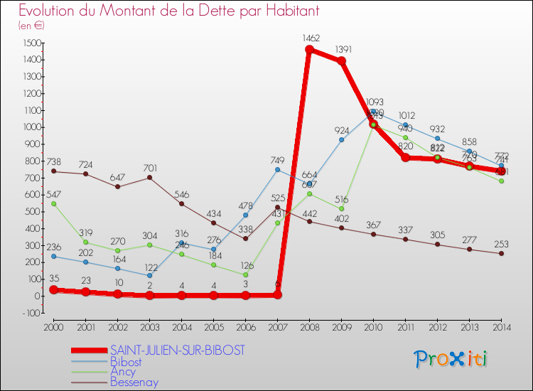 Evolution de la dette par habitant pour la commune de SAINT-JULIEN-SUR-BIBOST et les communes proches de 2000 à 2014 Comparaison de la dette par habitant pour SAINT-JULIEN-SUR-BIBOST et les communes voisines de 2000 à 2014