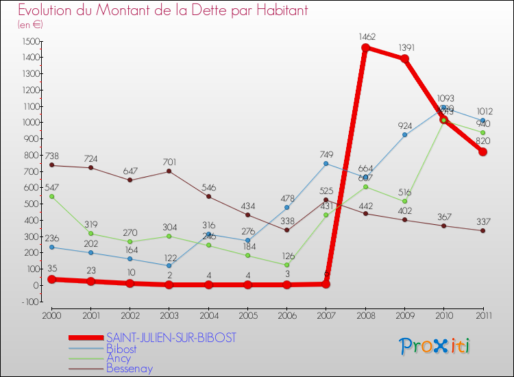 Evolution de la dette par habitant pour la commune de SAINT-JULIEN-SUR-BIBOST et les communes proches Comparaison de la dette par habitant pour SAINT-JULIEN-SUR-BIBOST et les communes voisines
