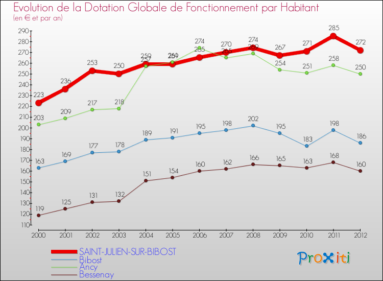 Evolution et montant de la dotation globale de fonctionnement par Habitant pour SAINT-JULIEN-SUR-BIBOST et les communes proches Comparaison des dotations globales de fonctionnement par habitant pour SAINT-JULIEN-SUR-BIBOST et les communes voisines