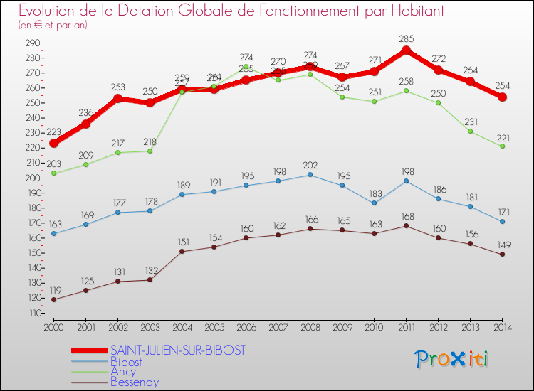Evolution et montant de la dotation globale de fonctionnement par Habitant pour SAINT-JULIEN-SUR-BIBOST et les communes proches de 2000 à 2014. Comparaison des dotations globales de fonctionnement par habitant pour SAINT-JULIEN-SUR-BIBOST et les communes voisines de 2000 à 2014.