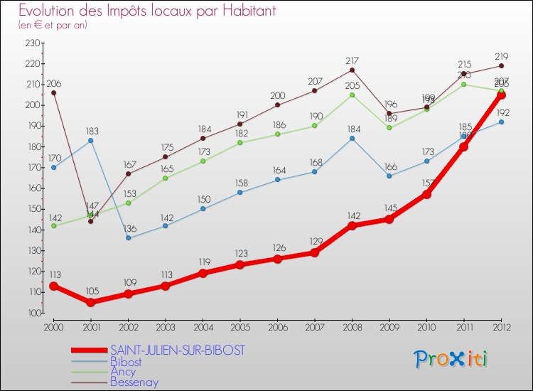 Evolution et montant des impôts locaux par Habitant pour SAINT-JULIEN-SUR-BIBOST et les communes proches Comparaison des impôts locaux par habitant pour SAINT-JULIEN-SUR-BIBOST et les communes voisines