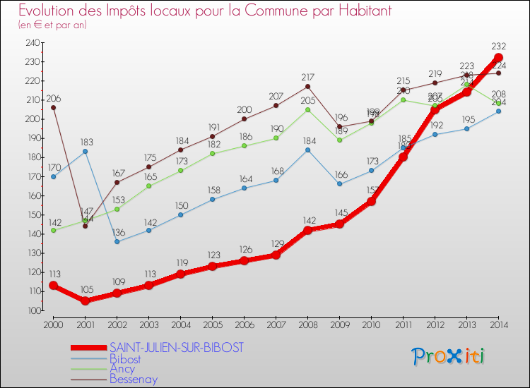 Evolution et montant des impôts locaux par Habitant pour SAINT-JULIEN-SUR-BIBOST et les communes proches de 2000 à 2014 Comparaison des impôts locaux par habitant pour SAINT-JULIEN-SUR-BIBOST et les communes voisines de 2000 à 2014