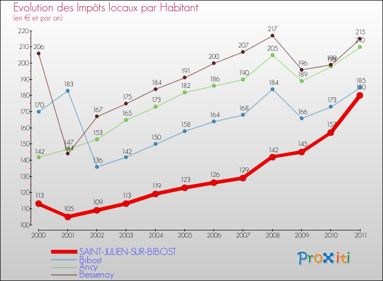 Evolution et montant des impôts locaux par Habitant pour SAINT-JULIEN-SUR-BIBOST et les communes proches Comparaison des impôts locaux par habitant pour SAINT-JULIEN-SUR-BIBOST et les communes voisines