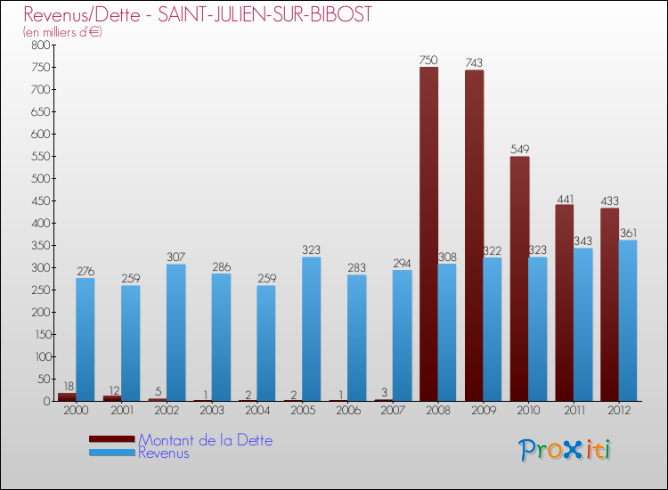 Evolution comparée de la dette et des revenus pour la commune de SAINT-JULIEN-SUR-BIBOST de 2000 à 2012 Comparaison de la dette et des revenus pour SAINT-JULIEN-SUR-BIBOST de 2000 à 2012