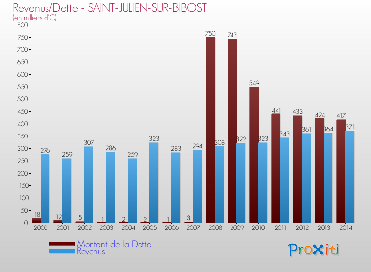 Evolution comparée de la dette et des revenus pour la commune de SAINT-JULIEN-SUR-BIBOST de 2000 à 2014 Comparaison de la dette et des revenus pour SAINT-JULIEN-SUR-BIBOST de 2000 à 2014