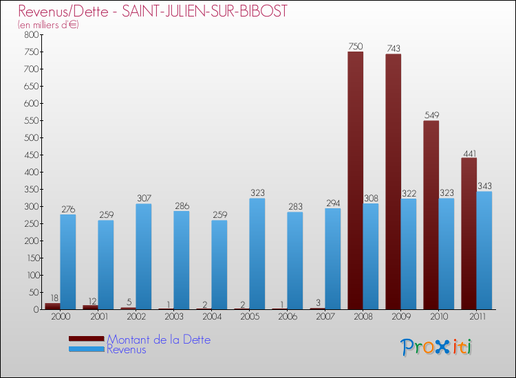 Evolution comparée de la dette et des revenus pour la commune de SAINT-JULIEN-SUR-BIBOST de 2000 à 2011 Comparaison de la dette et des revenus pour SAINT-JULIEN-SUR-BIBOST de 2000 à 2011