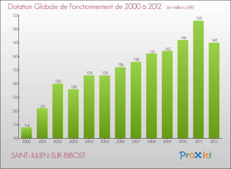 Evolution du montant de la Dotation Globale de Fonctionnement pour la commune de SAINT-JULIEN-SUR-BIBOST de 2000 à 2012 Evolution du montant de la Dotation Globale de Fonctionnement pour SAINT-JULIEN-SUR-BIBOST de 2000 à 2012