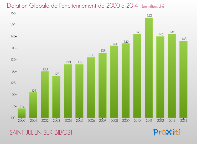 Evolution du montant de la Dotation Globale de Fonctionnement pour la commune de SAINT-JULIEN-SUR-BIBOST de 2000 à 2014 Evolution du montant de la Dotation Globale de Fonctionnement pour SAINT-JULIEN-SUR-BIBOST de 2000 à 2014