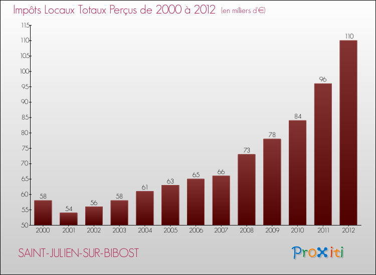 Evolution des Impôts Locaux pour la commune de SAINT-JULIEN-SUR-BIBOST de 2000 à 2012 Evolution des Impôts Locaux pour SAINT-JULIEN-SUR-BIBOST de 2000 à 2012