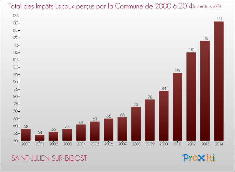 Evolution des Impôts Locaux pour la commune de SAINT-JULIEN-SUR-BIBOST de 2000 à 2014 Evolution des Impôts Locaux pour SAINT-JULIEN-SUR-BIBOST de 2000 à 2014
