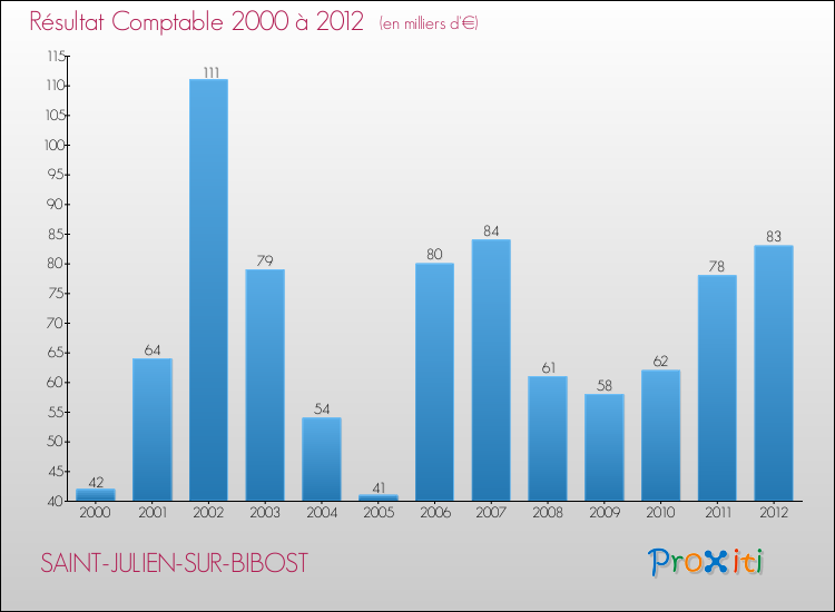 Evolution du résultat comptable pour la commune de SAINT-JULIEN-SUR-BIBOST de 2000 à 2012 Evolution du résultat comptable pour SAINT-JULIEN-SUR-BIBOST de 2000 à 2012