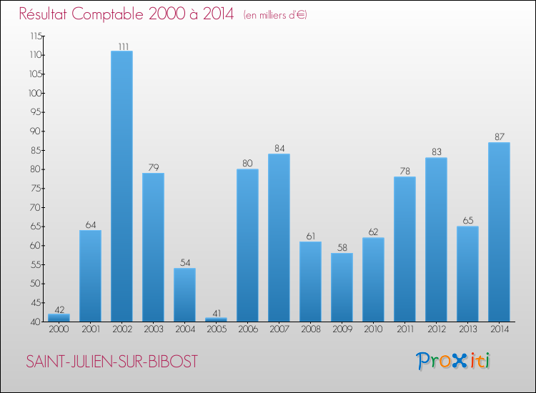 Evolution du résultat comptable pour la commune de SAINT-JULIEN-SUR-BIBOST de 2000 à 2014 Evolution du résultat comptable pour SAINT-JULIEN-SUR-BIBOST de 2000 à 2014