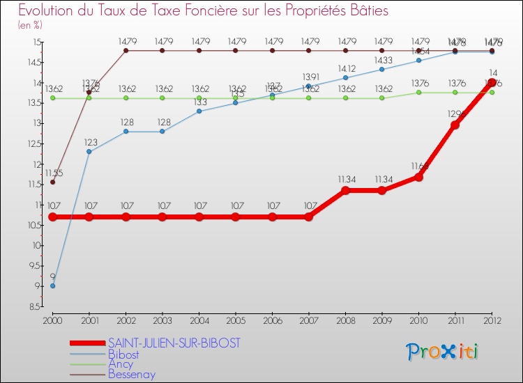 Evolution du taux de la taxe foncière sur le bati pour SAINT-JULIEN-SUR-BIBOST et les communes proches de 2000 à 2012 Comparaison des taux de taxe foncière sur le bati pour SAINT-JULIEN-SUR-BIBOST et les communes voisines de 2000 à 2012