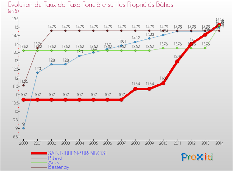 Evolution du taux de la taxe foncière sur le bati pour SAINT-JULIEN-SUR-BIBOST et les communes proches de 2000 à 2014 Comparaison des taux de taxe foncière sur le bati pour SAINT-JULIEN-SUR-BIBOST et les communes voisines de 2000 à 2014