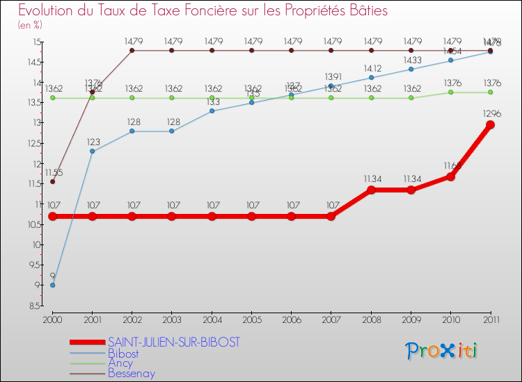 Evolution du taux de la taxe foncière sur le bati pour SAINT-JULIEN-SUR-BIBOST et les communes proches Comparaison des taux de taxe foncière sur le bati pour SAINT-JULIEN-SUR-BIBOST et les communes voisines