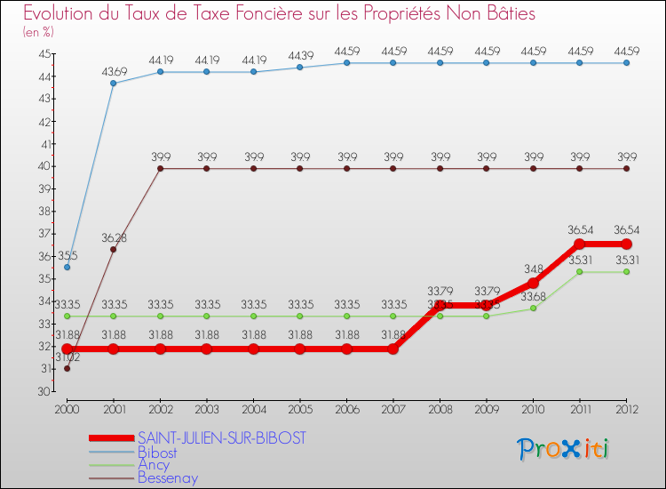Evolution du taux de la taxe foncière sur les immeubles et terrains non batis pour SAINT-JULIEN-SUR-BIBOST et les communes proches de 2000 à 2012 Comparaison des taux de la taxe foncière sur les immeubles et terrains non batis pour SAINT-JULIEN-SUR-BIBOST et les communes voisines de 2000 à 2012